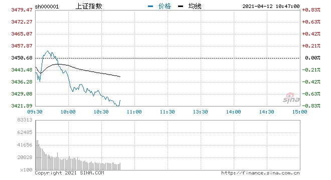 神光十点半看盘沪指跌破半年线钢铁受关注