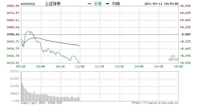 快讯两市指数再度转绿沪指跌0.6%海南板块逆势大涨