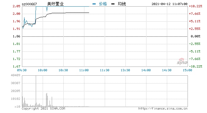 快讯地产股异动拉升美好置业新华联直线涨停