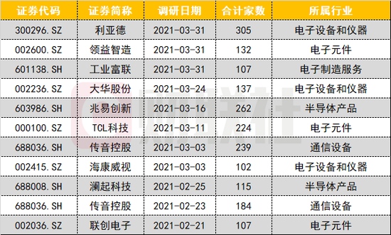 利亚德喜提三百多家机构上门调研更有私募大佬频频大手笔加仓