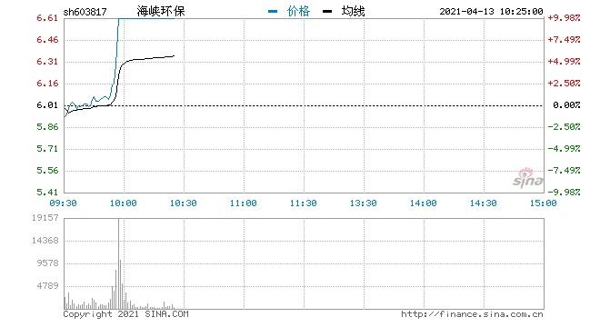 快讯污水处理板块拉升走高海峡环保直线涨停