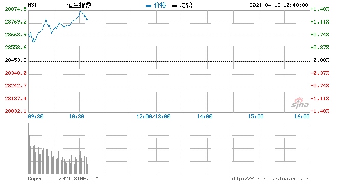 恒指高开0.37%香港本地股普涨钢铁板块继续强势