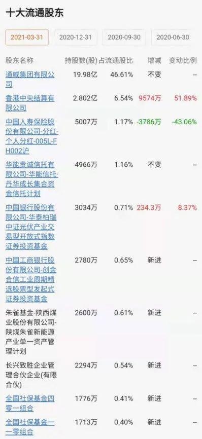 抛售近40亿元通威股份被刘格菘清仓式减持