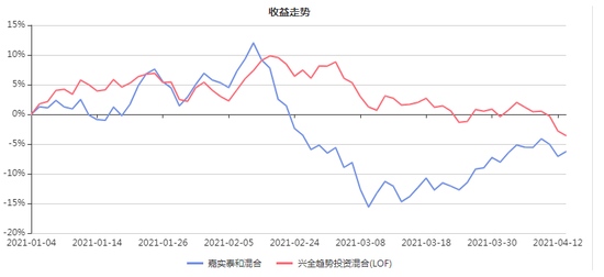 董承非归凯年内第3次握手嘉实泰和年内最大回撤24%兴全趋势12%