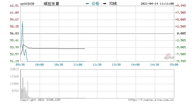 快讯顺控发展短暂翻红后跳水跌停成交额近9亿元