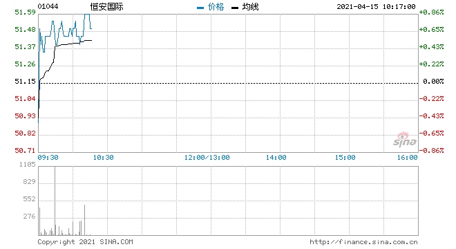 恒安国际回购40万股涉资2047.9万元