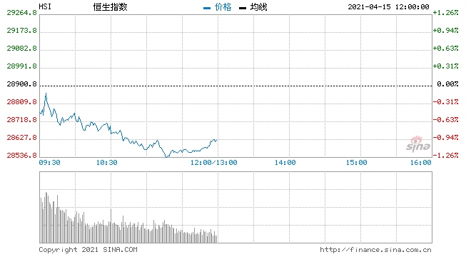 午评港股恒指跌0.96%快手暴跌8%总市值跌破万亿港元