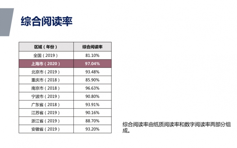 上海人日均阅读时长超102分钟交通工具成数字阅读重要空间