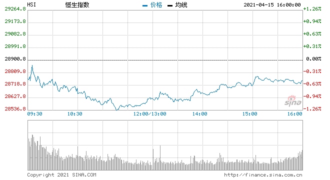 收评恒指跌0.37%二胎概念股上涨科技股走低快手跌8%