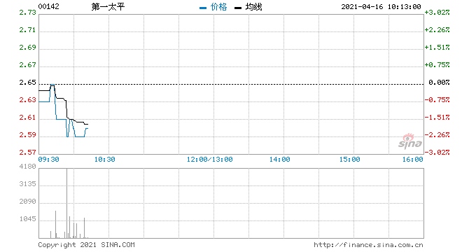 第一太平回购40万股涉资105.96万元