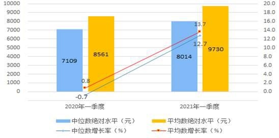 统计局一季度全国农村居民人均可支配收入5398元实际增长16.3%