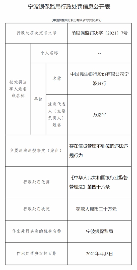 民生银行宁波分行被罚30万信贷管理不到位