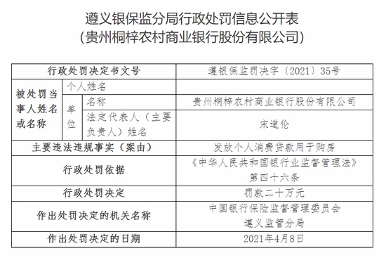 贵州桐梓农商行被罚20万发放个人消费贷款用于购房