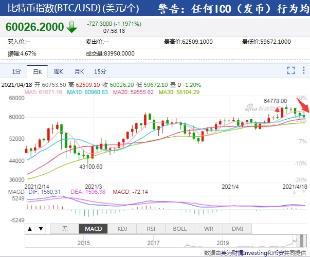 比特币走过山车行情69亿资金惨遭血洗玩家AB面揭秘