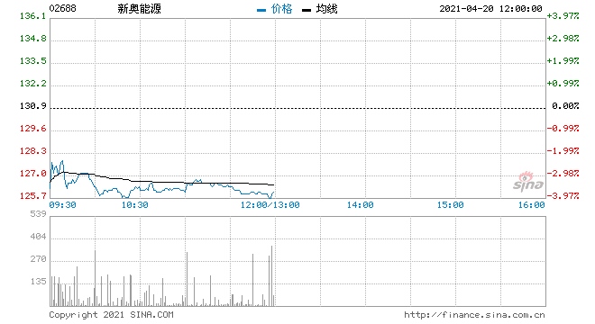 新奥能源盘中跌超4%近日遭小摩减持涉资约72.68亿