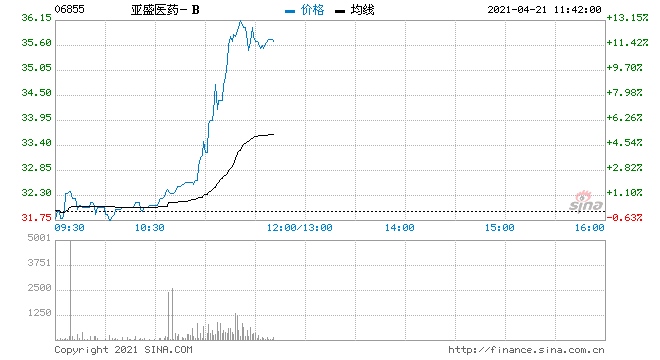 亚盛医药-B早盘获资金追捧现急涨逾7%