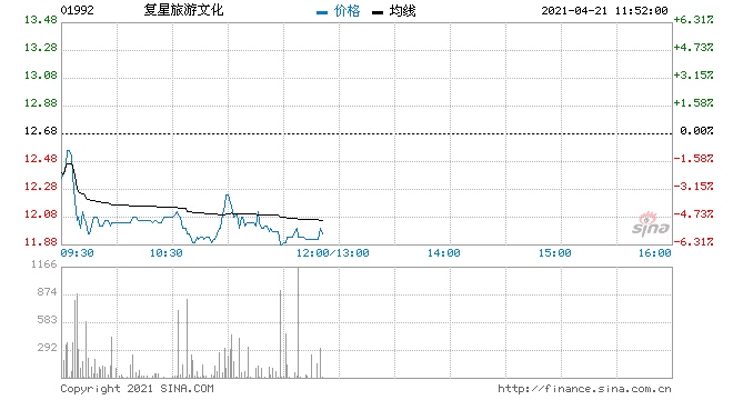 复星旅游文化大跌近6%公司预期上半年录得亏损