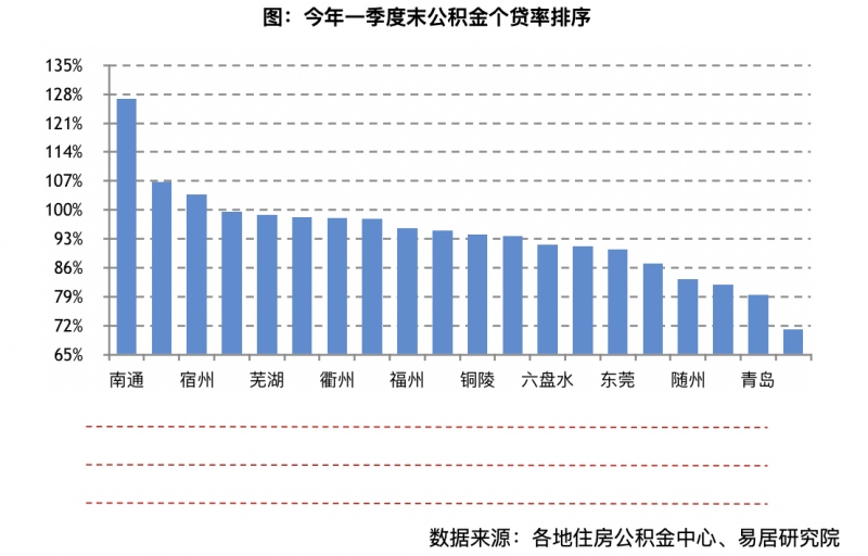 10城公积金个贷率触碰红线需适度收紧公积金贷款