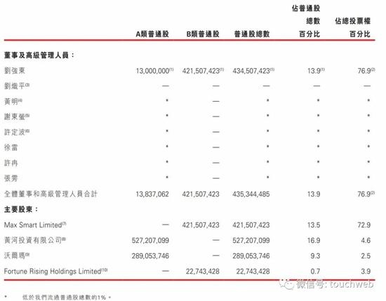 京东股权曝光刘强东持股13.9%达达将并入报表