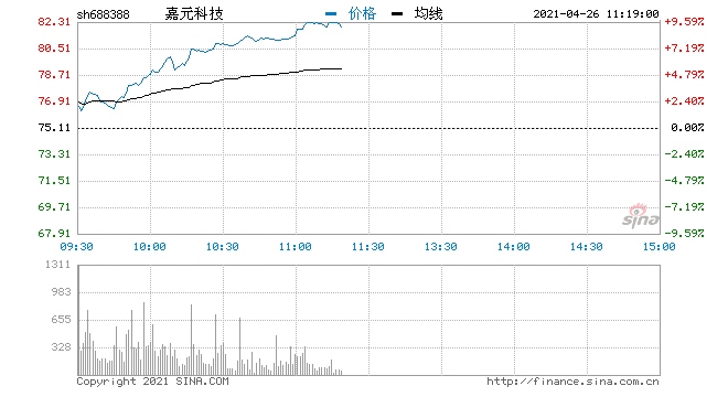 快讯有色冶炼加工板块异动嘉元科技冲击涨停