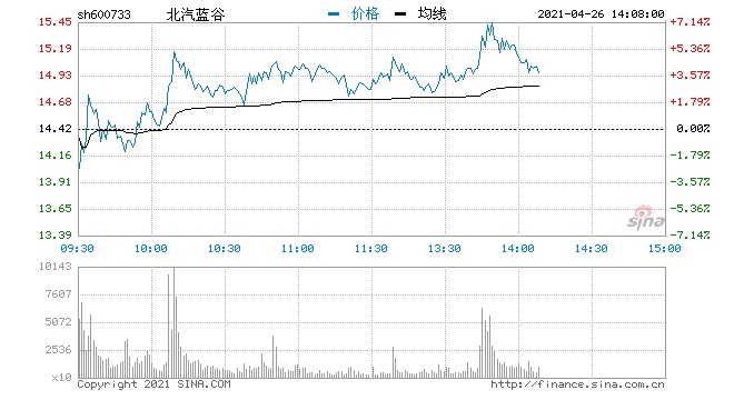 快讯华为汽车板块异动拉升北汽蓝谷涨逾6%