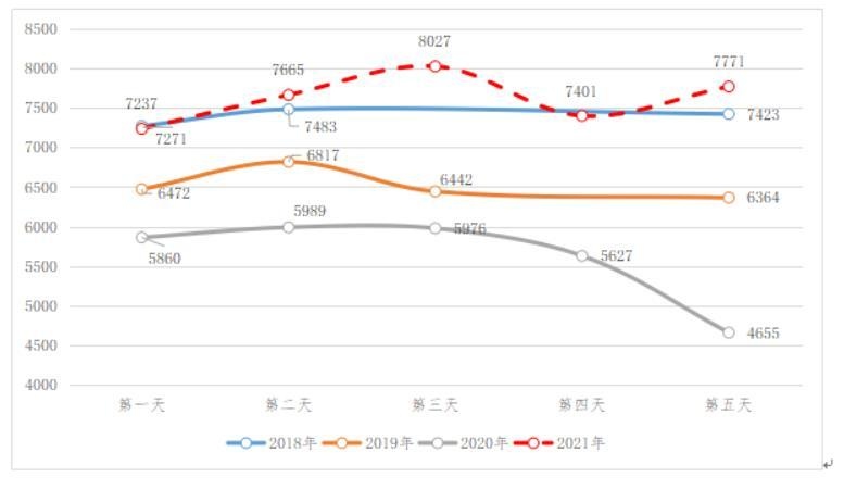 五一假期陕西高速公路交通流量预计超1000万辆