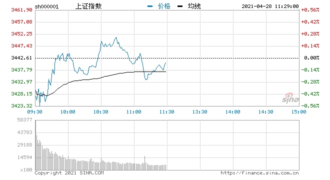 创业板指涨2%行业板块普遍飘红