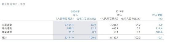 2020年营收净利下滑特步国际要如何突围