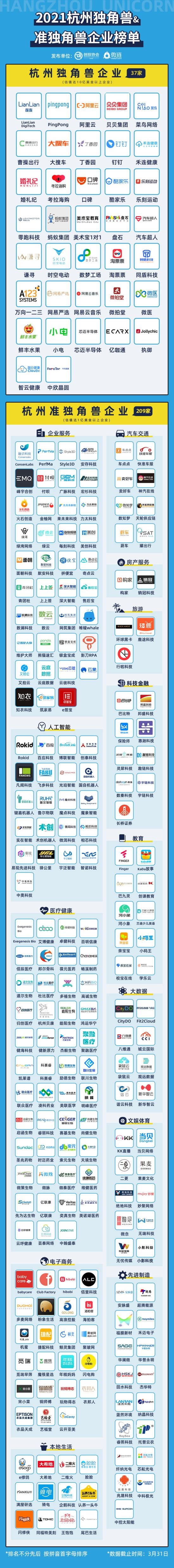 重磅2021杭州独角兽&准独角兽企业榜单发布