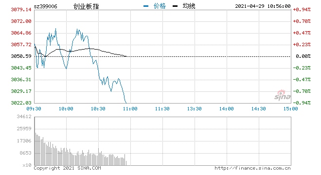 快讯指数持续下行创指跌0.7%白酒股大幅回调