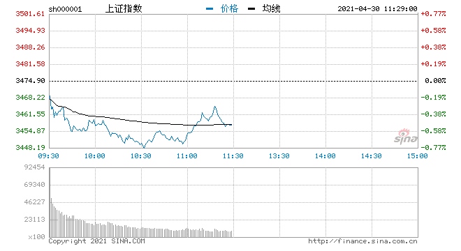 创业板指涨1.82%医疗美容板块涨幅居前