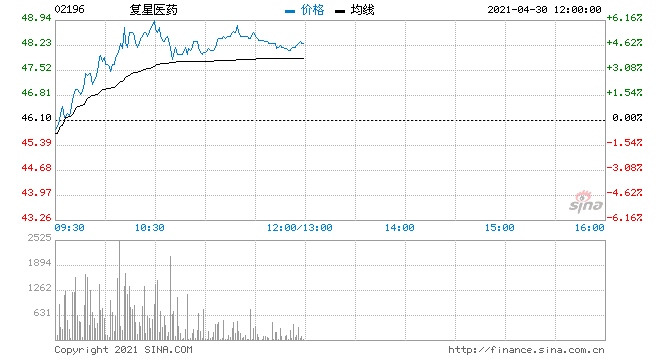 复星医药续涨逾5%刷新52周新高