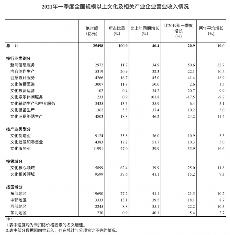 统计局一季度全国规上文化及相关产业企业营收增40.4%