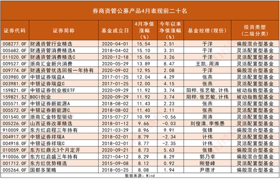 券商资管4月炒股业绩亮眼财通中银和浙商位列月度收益三强