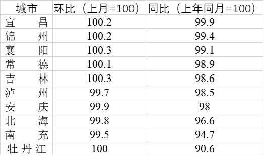 这些三四线城市房价还在下跌有城市房价跌回14年前