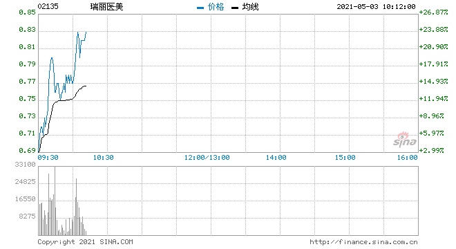 瑞丽医美涨超19%近两月累计涨幅达140%