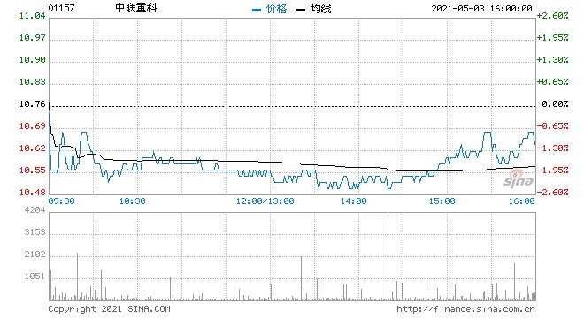 汇丰研究中联重科目标价升至15.2港元买入评级