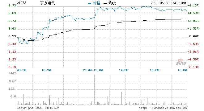 东方电气涨超5%一季度归母净利润同比增加59.89%