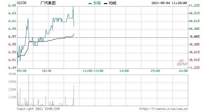 美银证券广汽集团维持中性评级目标价升至8.2港元