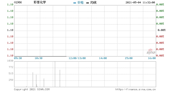 彩客化学5月3日回购3万股涉资3.54万元