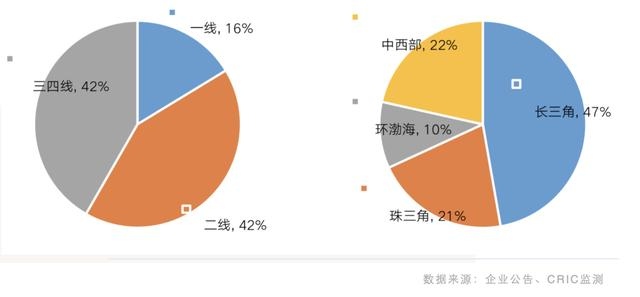 4月份5个重点城市首次集中供地累计成交额超2000亿元