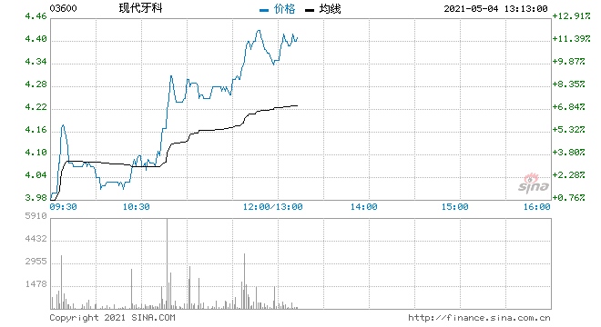 现代牙科再涨近9%逼近历史前高