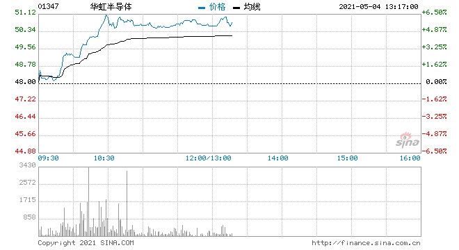 华虹半导体盘中涨超6%晶圆代工产能吃紧