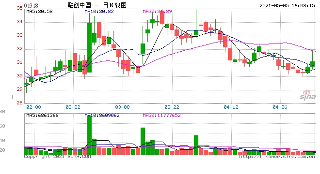 融创中国4月合约销售额547.3亿元同比增长62%