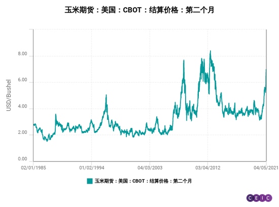 国际粮食期货价格纷创新高对中国粮价影响有多大