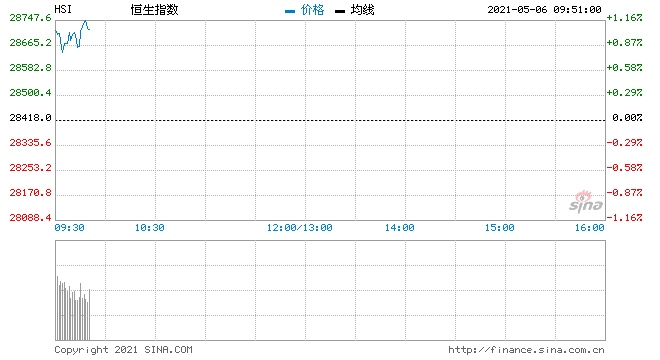 快讯港股恒指高开0.81%复星医药康希诺跌超9%