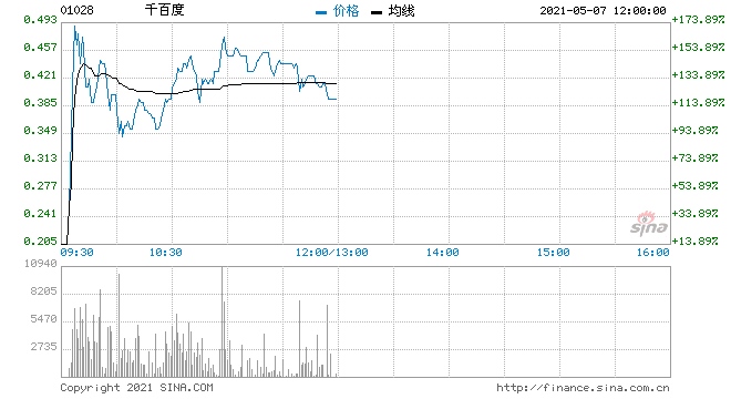 快讯千百度一度暴涨超200%去年亏转盈赚617.9万元