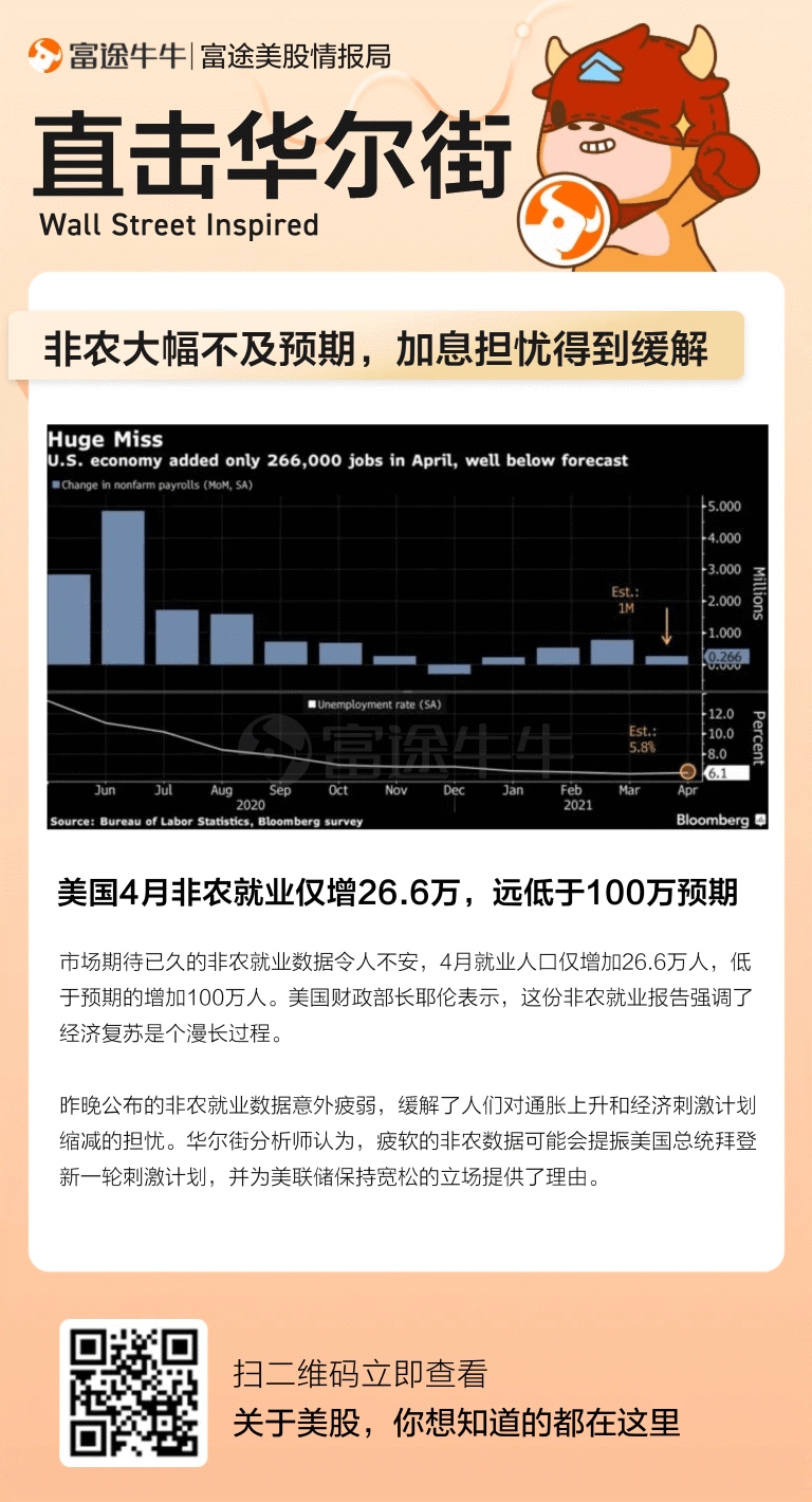 一图流美国非农数据远不及预期加息担忧得到缓解