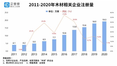 全球木材危机悄然而至我国共103.3万家木材相关企业