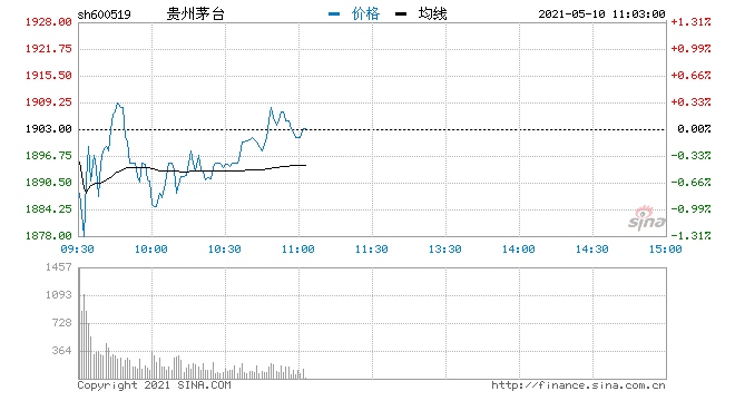 快讯贵州茅台近五个交易日累计下跌7.2%市值蒸发1800多亿